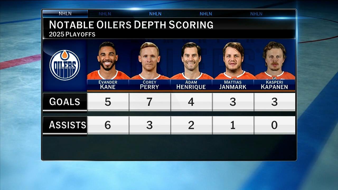 Preview Oilers Depth Chart: Can the Forward Changes Lead to a Championship?