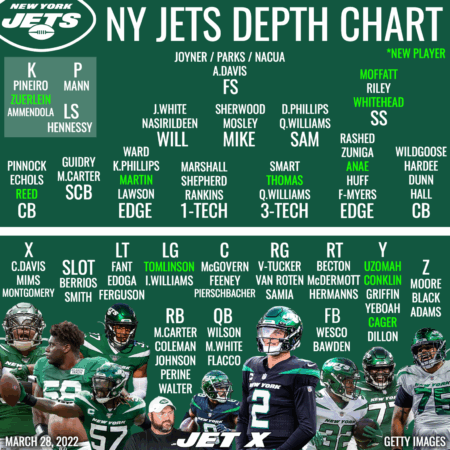 Jets depth chart: It’s been a good news, bad news kind of off-season