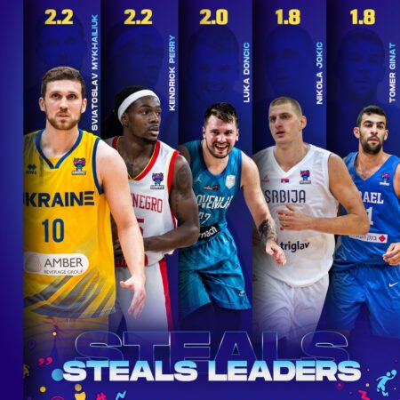 Top 10 NBA Players Poised for Impact at EuroBasket 2025