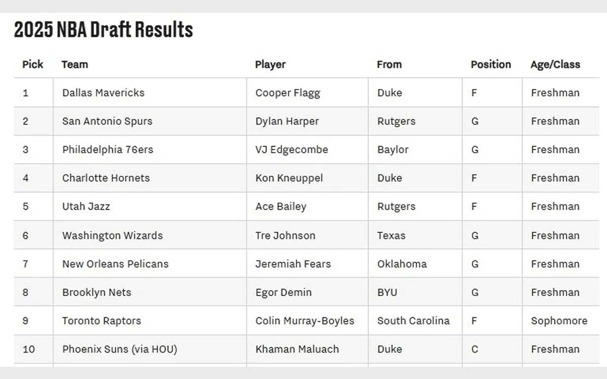 Preview 2025 NBA Rookie Draft Guide: Top Prospects for Fantasy Basketball